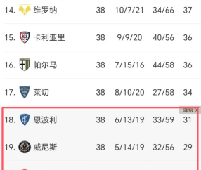 0-1！2-3！意甲冷门不断：拉齐奥亚特兰大全输，2队客场赢球保级
