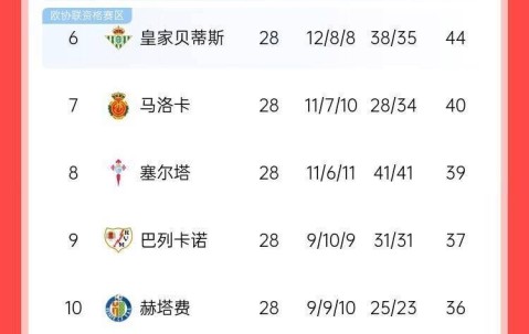 西甲积分榜最新动态，巴萨4-2逆转胜，皇马2-1取胜，马竞掉队垫底